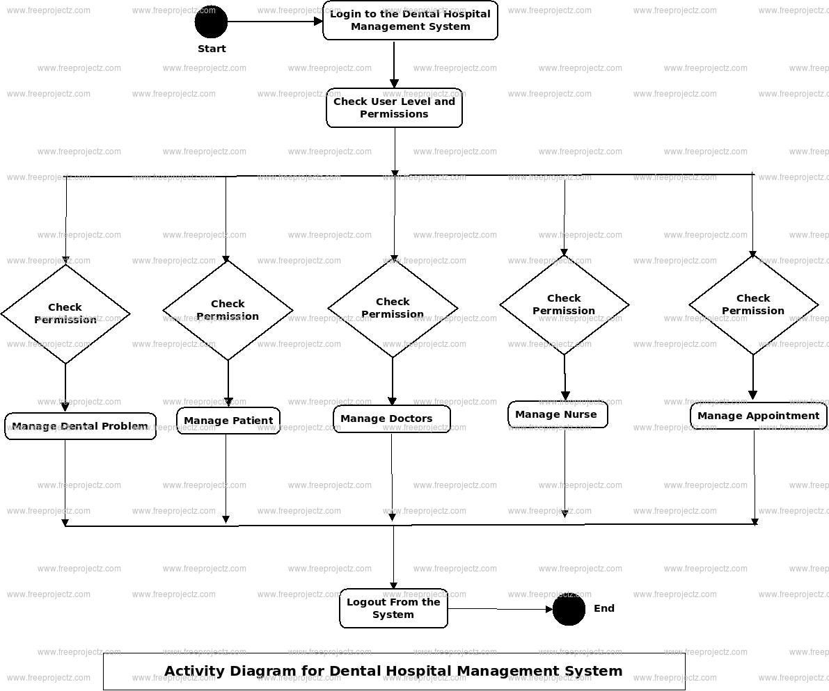 Dental Clinic Management System Data Flow Diagram Dental Cli